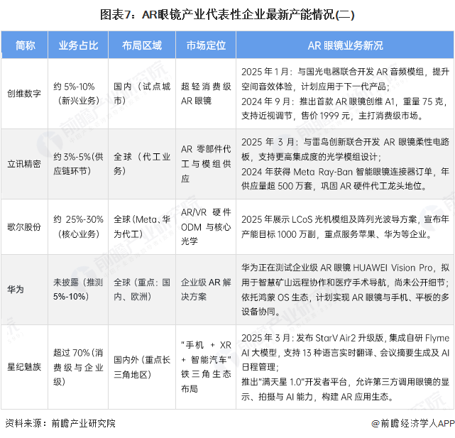 图表7：AR眼镜产业代表性企业最新产能情况(二)