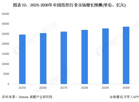 图表12：2025-2030年中国纺织行业市场增长预测(单位：亿元)