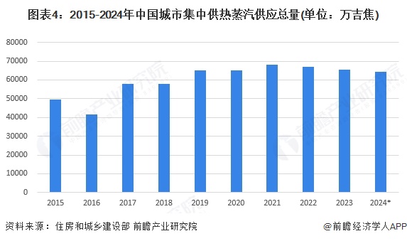图表4：2015-2024年中国城市集中供热蒸汽供应总量(单位：万吉焦)