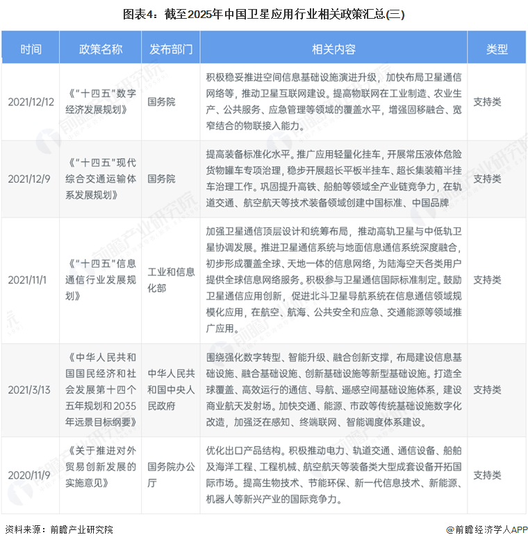 图表4：截至2025年中国卫星应用行业相关政策汇总(三)