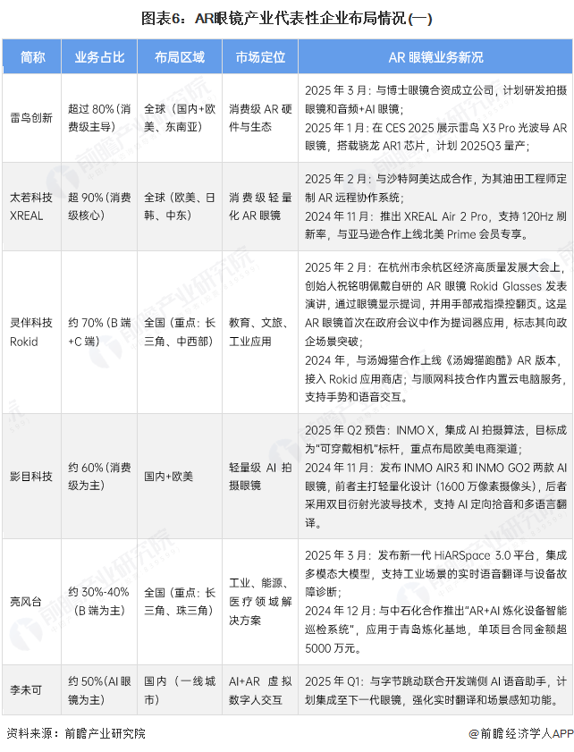 图表6：AR眼镜产业代表性企业布局情况(一)