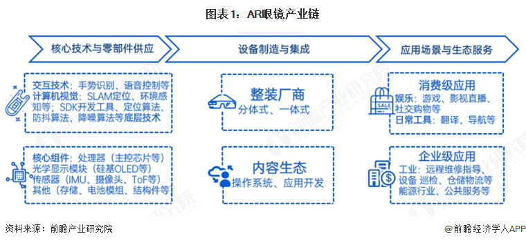 图表1：AR眼镜产业链