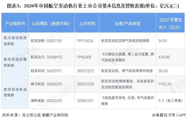 图表3：2024年中国航空发动机行业上市公司基本信息及营收表现(单位：亿元)(二)