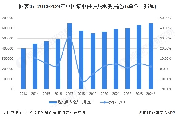 图表3：2013-2024年中国集中供热热水供热能力(单位：兆瓦)