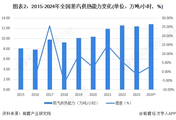 图表2：2015-2024年全国蒸汽供热能力变化(单位：万吨/小时，%)