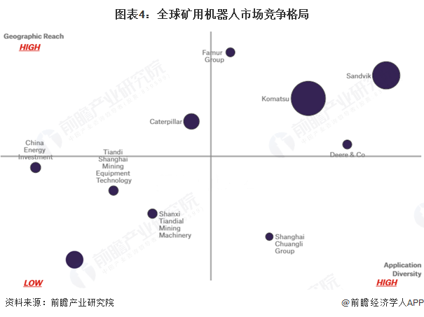 图表4：全球矿用机器人市场竞争格局