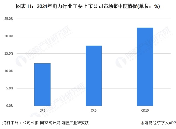 图表11：2024年电力行业主要上市公司市场集中度情况(单位：%)