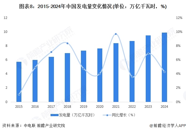 图表8：2015-2024年中国发电量变化情况(单位：万亿千瓦时，%)