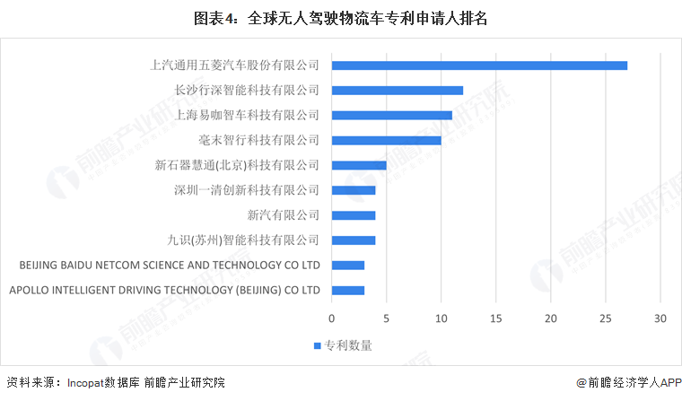 图表4：全球无人驾驶物流车专利申请人排名