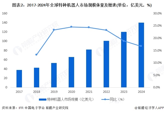 图表2：2017-2024年全球特种机器人市场规模体量及增速(单位：亿美元，%)
