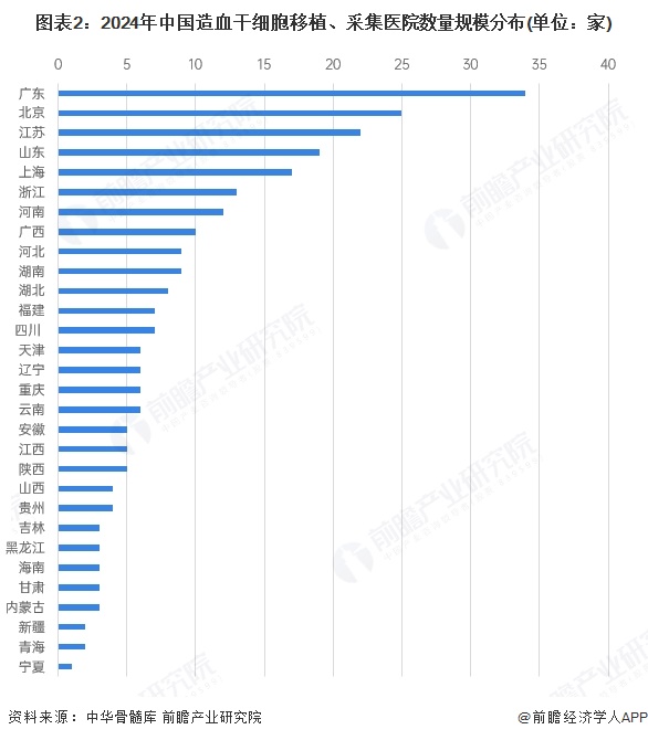 图表2：2024年中国造血干细胞移植、采集医院数量规模分布(单位：家)