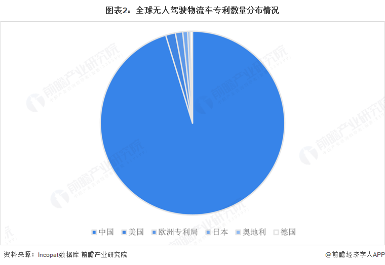 图表2：全球无人驾驶物流车专利数量分布情况