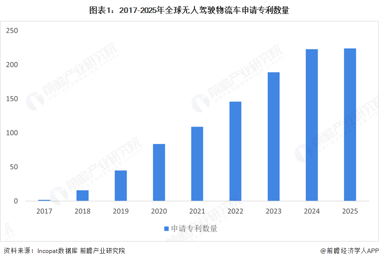 图表1：2017-2025年全球无人驾驶物流车申请专利数量