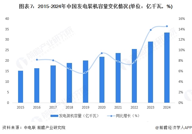 图表7：2015-2024年中国发电装机容量变化情况(单位：亿千瓦，%)