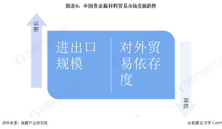 图表6：中国贵金属材料贸易市场发展趋势