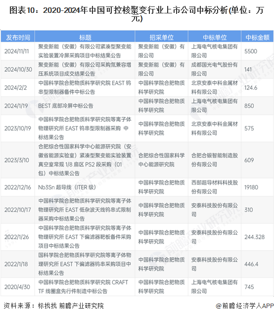 图表10：2020-2024年中国可控核聚变行业上市公司中标分析(单位：万元)