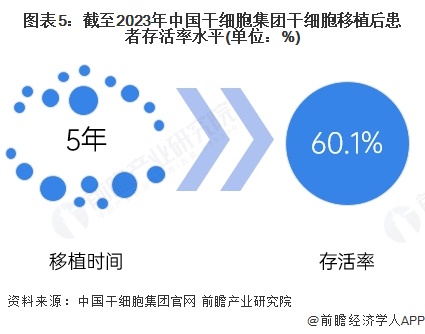图表5：截至2023年中国干细胞集团干细胞移植后患者存活率水平(单位：%)