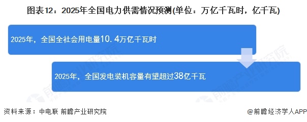 图表12：2025年全国电力供需情况预测(单位：万亿千瓦时，亿千瓦)