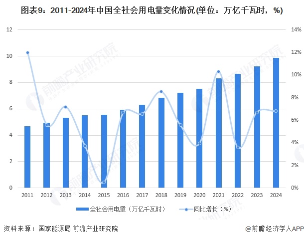 图表9：2011-2024年中国全社会用电量变化情况(单位：万亿千瓦时，%)