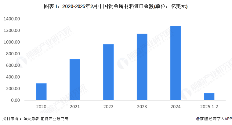 图表1：2020-2025年2月中国贵金属材料进口金额(单位：亿美元)