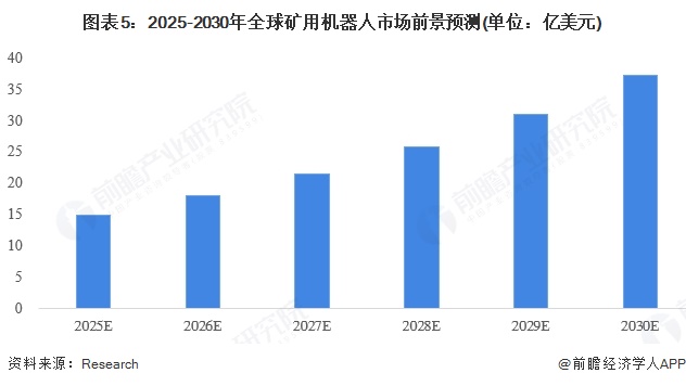 图表5：2025-2030年全球矿用机器人市场前景预测(单位：亿美元)