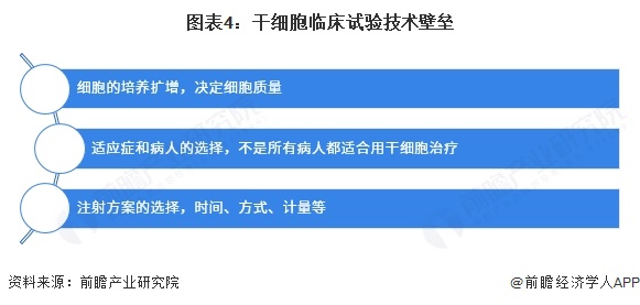 图表4：干细胞临床试验技术壁垒