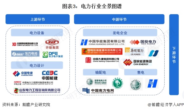图表3：电力行业全景图谱