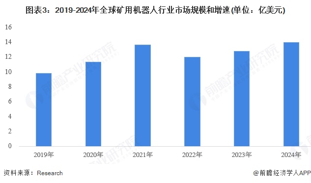 图表3：2019-2024年全球矿用机器人行业市场规模和增速(单位：亿美元)