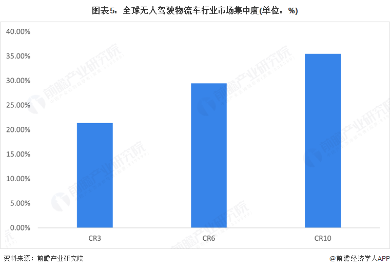 图表5：全球无人驾驶物流车行业市场集中度(单位：%)
