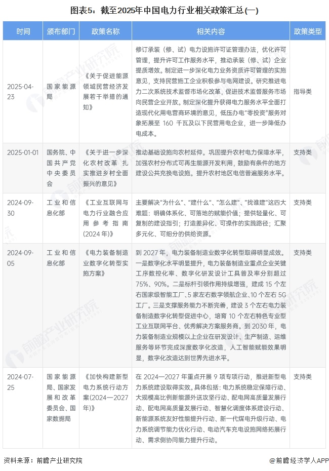 图表5：截至2025年中国电力行业相关政策汇总(一)