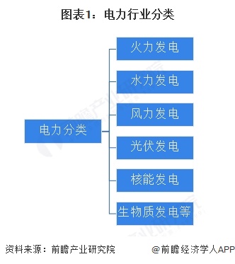 图表1：电力行业分类