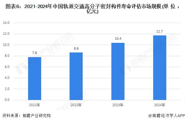 圖表6：2021-2024年中國軌道交通高分子密封構件壽命評估市場規模(單位：億元)