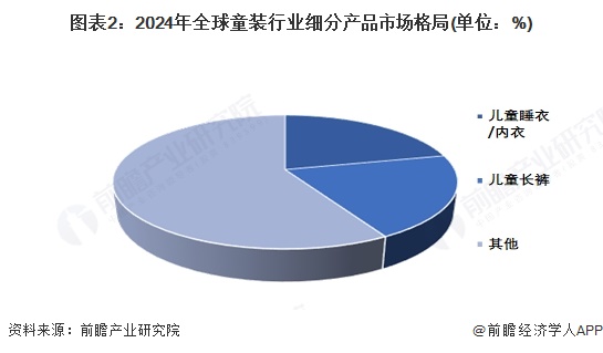 图表2：2024年全球童装行业细分产品市场格局(单位：%)
