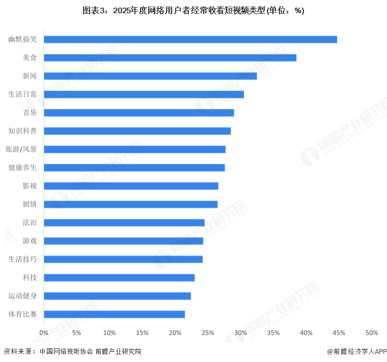 图表3：2025年度网络用户者经常收看短视频类型(单位：%)