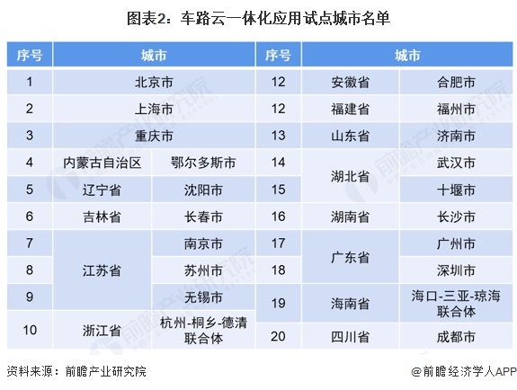 圖表2：車路云一體化應用試點城市名單