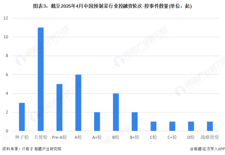 圖表3：截至2025年4月中國預制菜行業投融資輪次-按事件數量(單位：起)