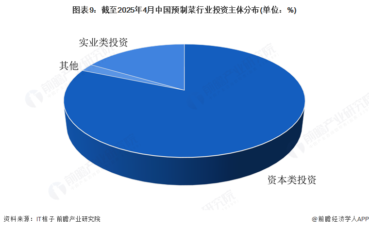 圖表9：截至2025年4月中國預制菜行業投資主體分布(單位：%)