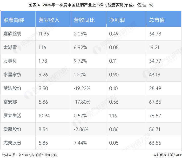 图表3：2025年一季度中国丝绸产业上市公司经营表现(单位：亿元，%)