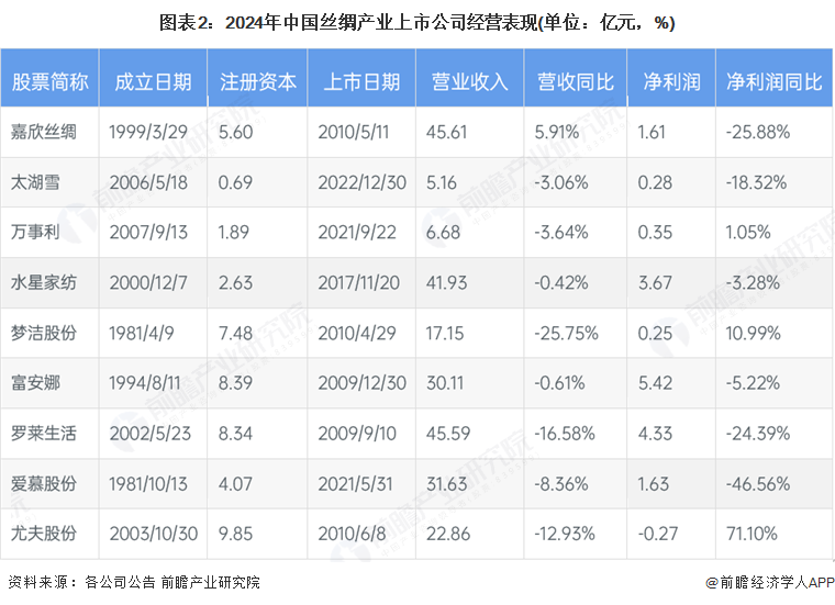 图表2：2024年中国丝绸产业上市公司经营表现(单位：亿元，%)