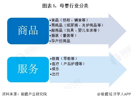 图表1：母婴行业分类