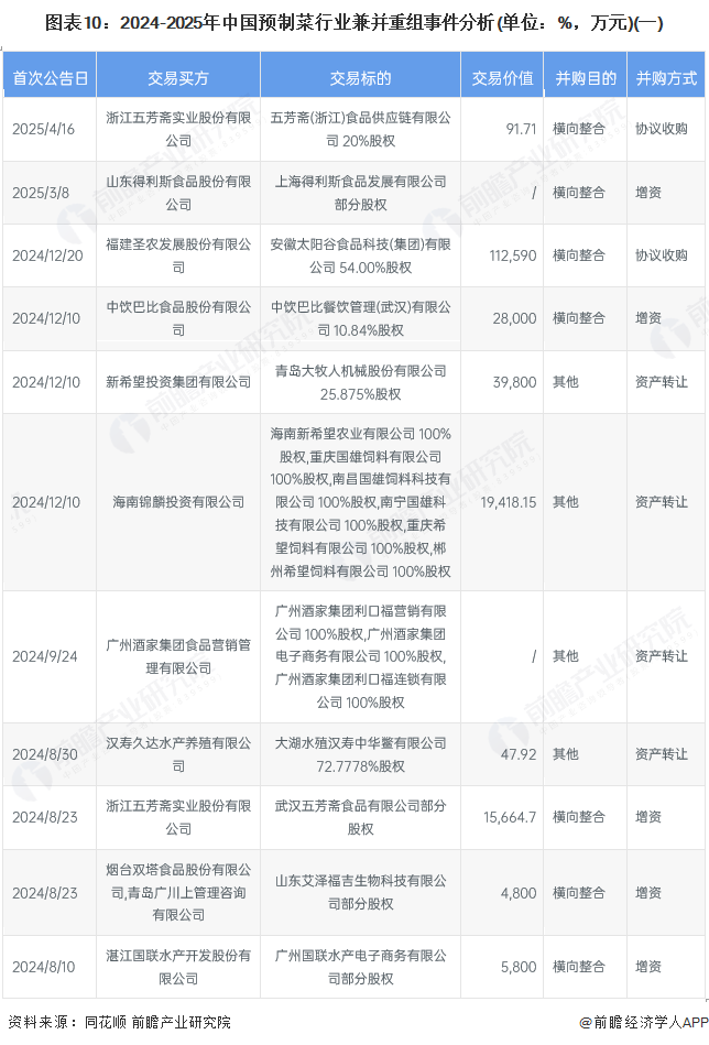 圖表10：2024-2025年中國預制菜行業兼并重組事件分析(單位：%，萬元)(一)
