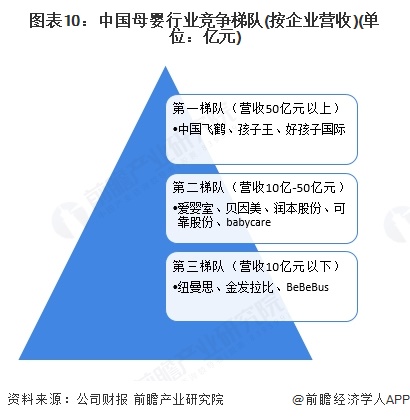 图表10：中国母婴行业竞争梯队(按企业营收)(单位：亿元)