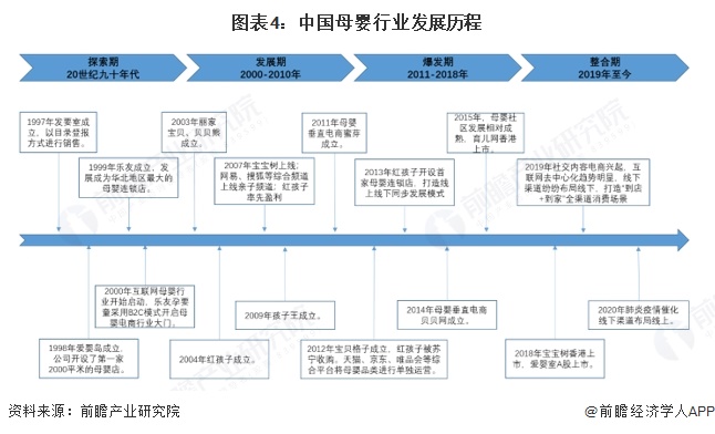 图表4：中国母婴行业发展历程
