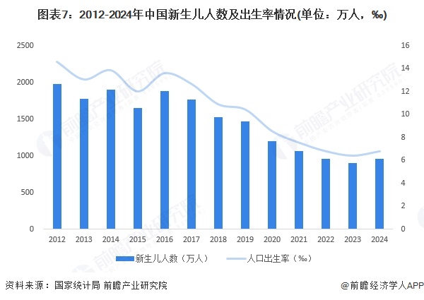 图表7：2012-2024年中国新生儿人数及出生率情况(单位：万人，‰)