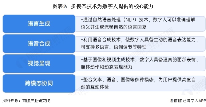 图表2：多模态技术为数字人提供的核心能力