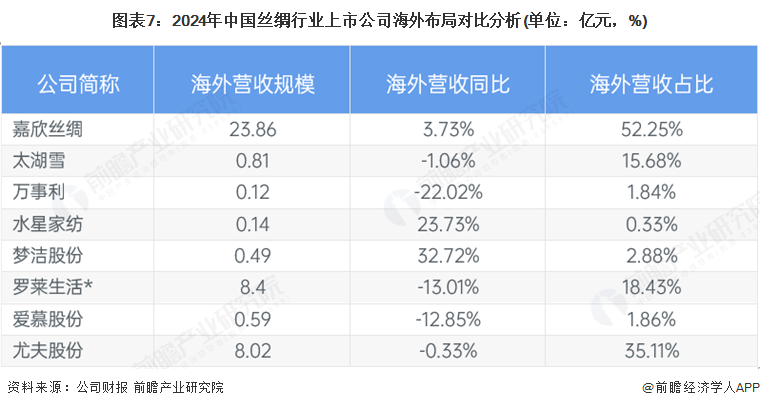 图表7：2024年中国丝绸行业上市公司海外布局对比分析(单位：亿元，%)