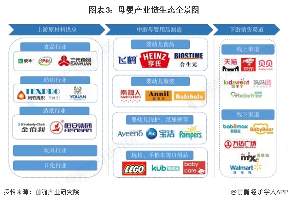 图表3：母婴产业链生态全景图