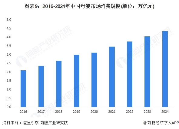 图表9：2016-2024年中国母婴市场消费规模(单位：万亿元)