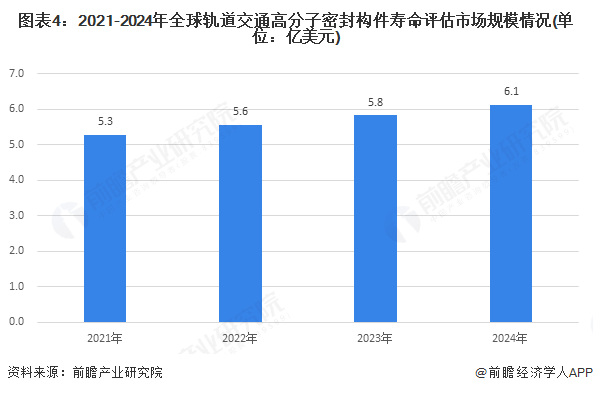 圖表4：2021-2024年全球軌道交通高分子密封構件壽命評估市場規模情況(單位：億美元)