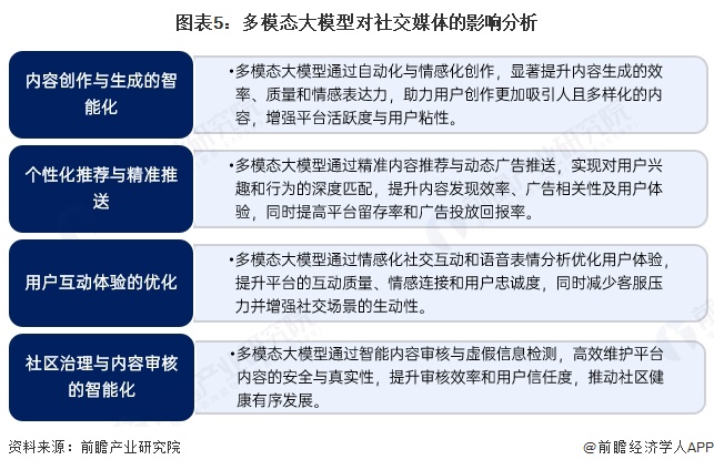 图表5：多模态大模型对社交媒体的影响分析